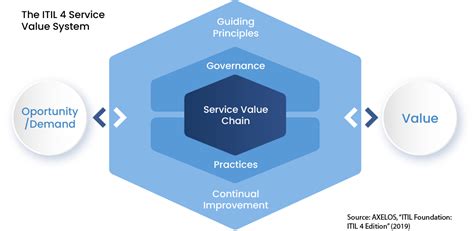 ITIL 4 Service Value System
